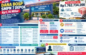 Jejak Rp1,76 Miliar Dana BOSP SMPN 7 Depok: Selisih Antar-Tahap dan Belanja Ratusan Juta Dipertanyakan 