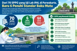 Dari 70 SPPG yang Uji Lab IPAL di Purwakarta, Baru 6 Penuhi Baku Mutu