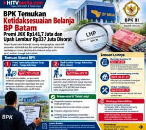 BPK Temukan Ketidaksesuaian Belanja BP Batam, Premi JKK Rp141,7 Juta dan Upah Lembur Rp337 Juta Disorot
